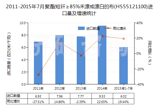 2011-2015年7月聚酯短纖≥85%未漂或漂白的布(HS55121100)進口量及增速統(tǒng)計 2011-2015年7月聚酯短纖≥85%未漂或漂白的布(HS55121100)進口量及增速統(tǒng)計